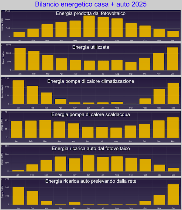 casa e auto elettriche