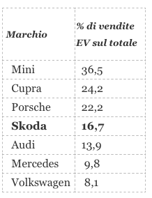 anni record per Skoda