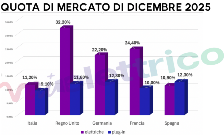 Sorpasso elettrico sul benzina