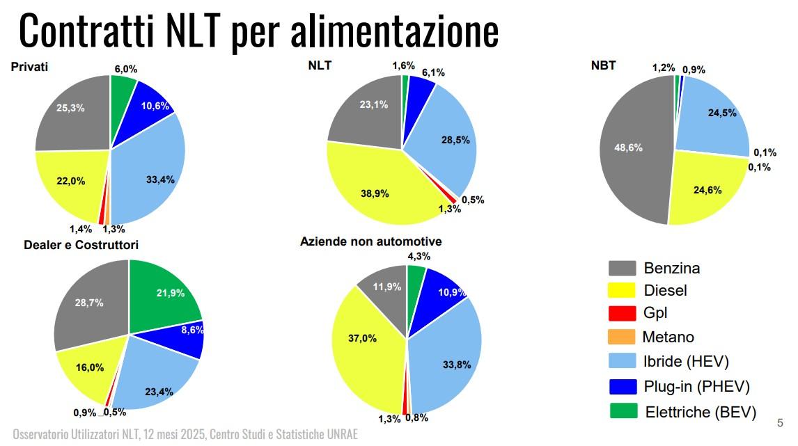 noleggio lungo termine elettrico