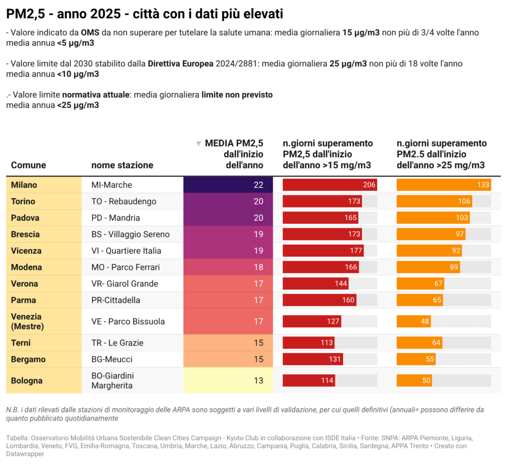 La tabella con le città più inquinate ISDE inquinamento