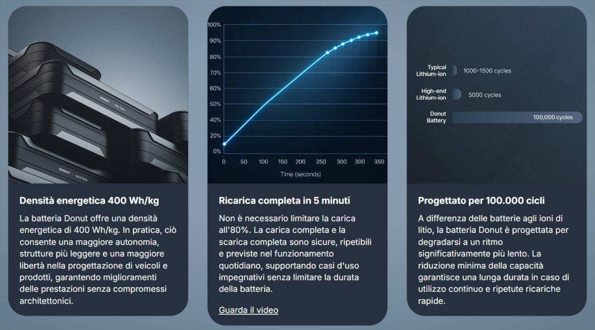 le promesse di Donut lab su dendsità, capacità, velocità di ricarica e durata delle sue batterie a stato solido donut lab test