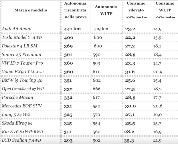 14 modelli alla prova