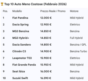 Ci sono due elettriche