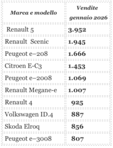 Elettrico a gonfie vele
