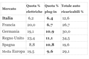 Il caso Ibride plug-in