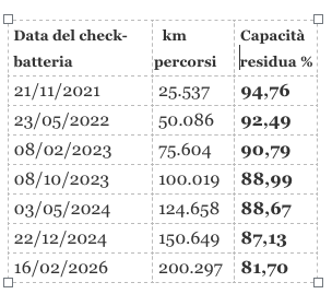 Nissan Leaf a 200mila