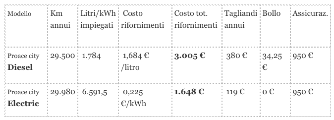 Confronto diesel-elettrico