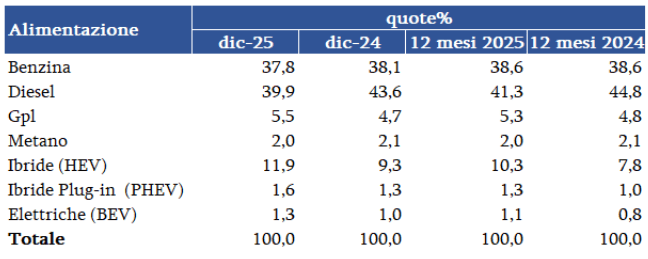 35 mila elettriche usate