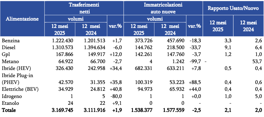 35 mila elettriche usate