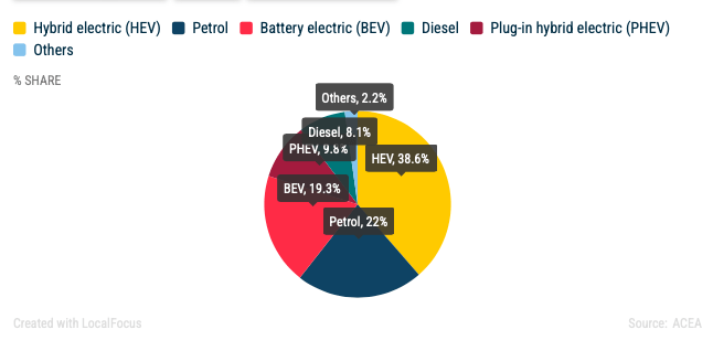 elettriche vicine al 20%