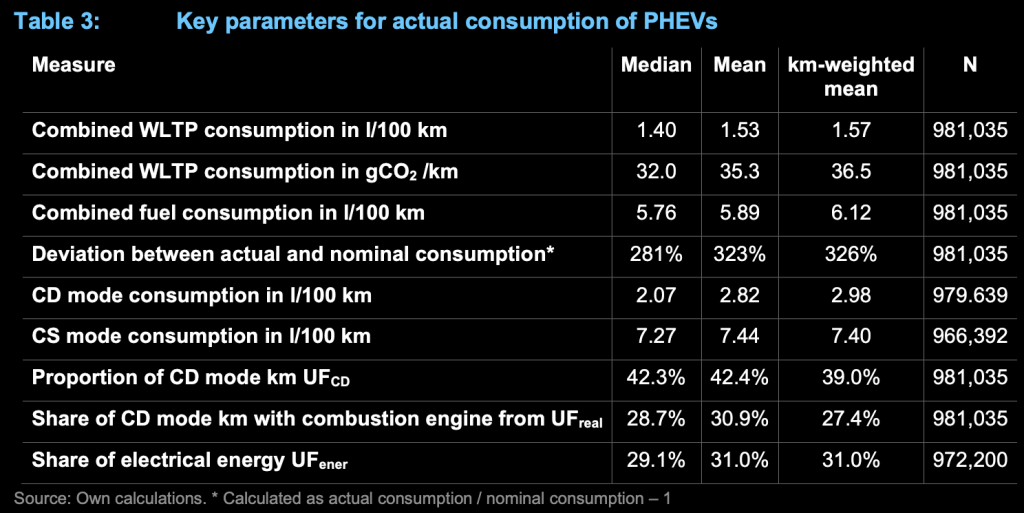 dati sui consumi reali delle ibride plug.in ibride plug-in