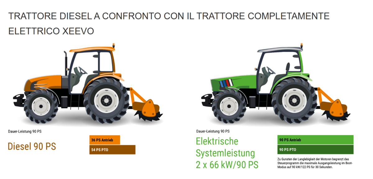 Xeevo trattore elettrico