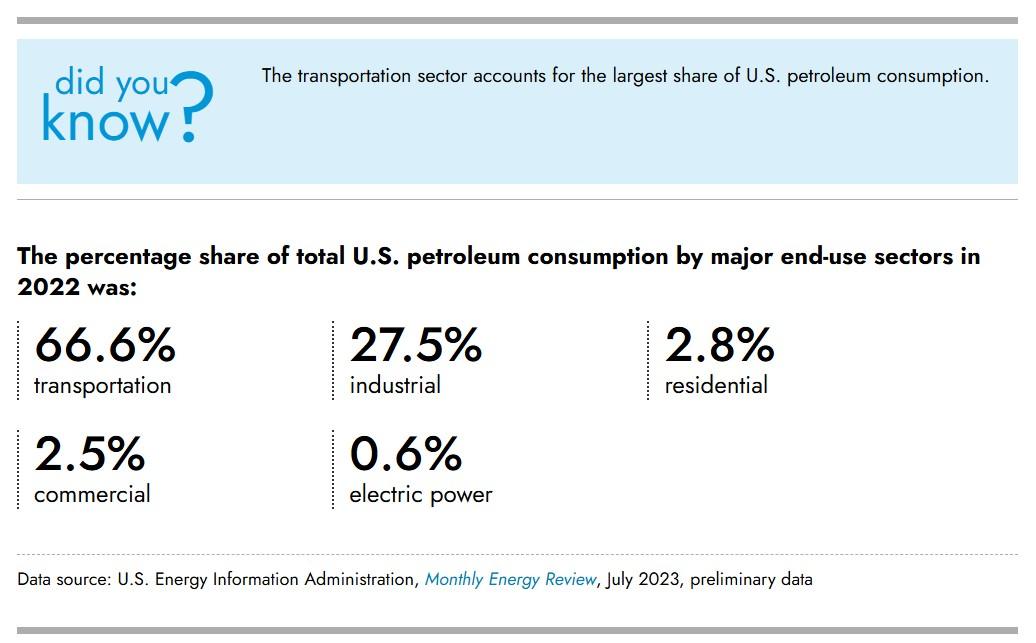 Grafico sull'utilizzo del petrolio settore per settore guerra in iran
