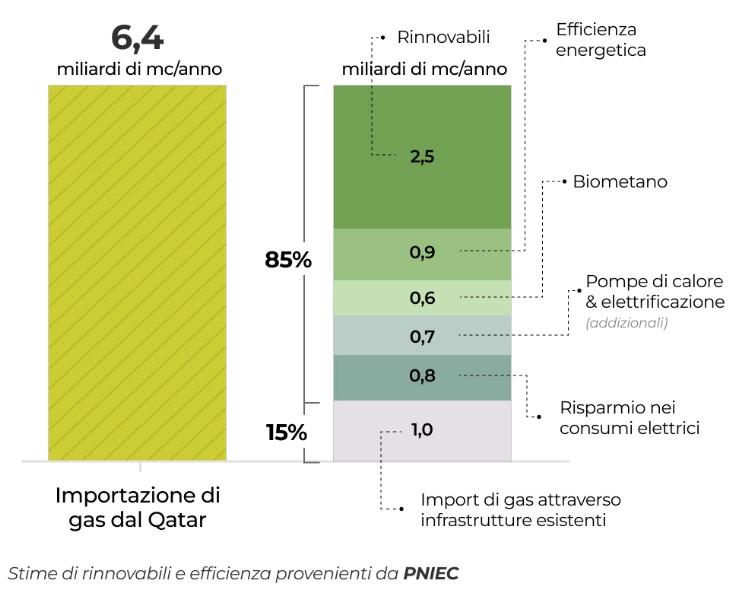 Grafico con le misure proposte da ECCO Climate per fare a meno del gas importato dal Qatar Regno Unito crisi energetica