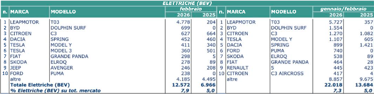 Boom di vendite Leapmotor
