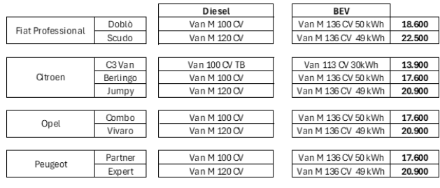 furgoni elettrici Stellantis