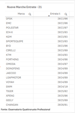 tutte queste marche cinesi