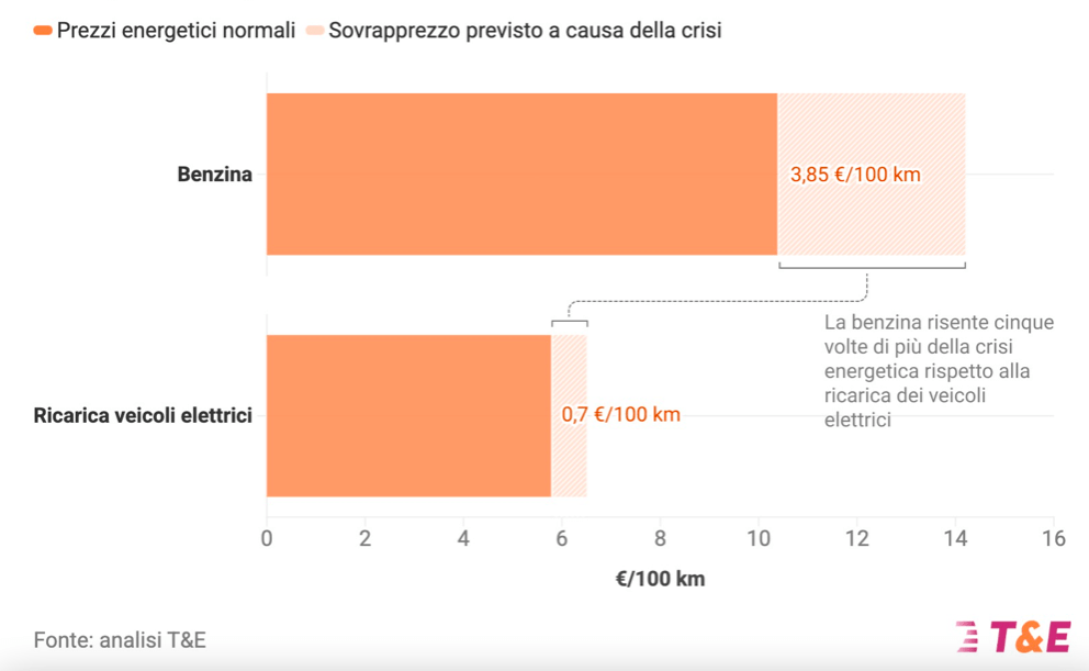 rincari più leggeri