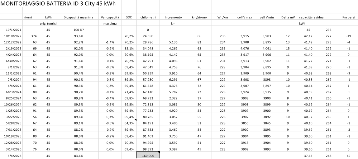 come sta la batteria