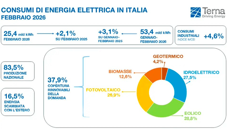 Terna vota rinnovabili