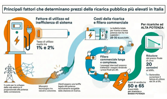 Ricarica pubblica troppo cara