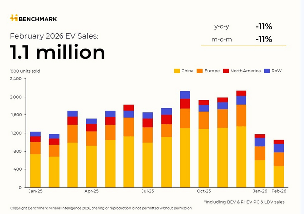 schema vendite auto elettriche in febbraio 2026 Europa auto elettrica