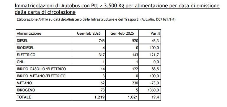 statistiche immatricolazioni autobus per alimentazione