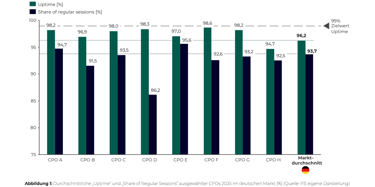 i dati di Charging Success Rate Charging Success Rate