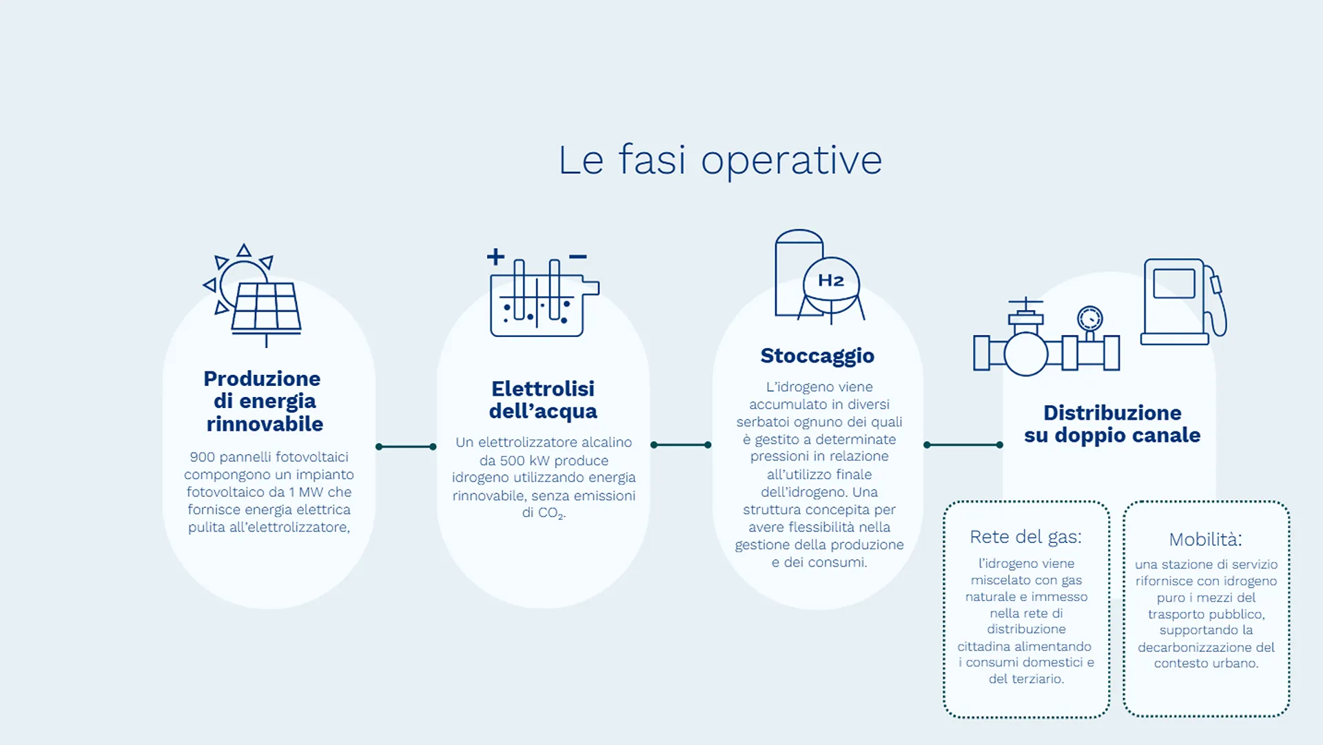 idrogeno Autobus a idrogeno