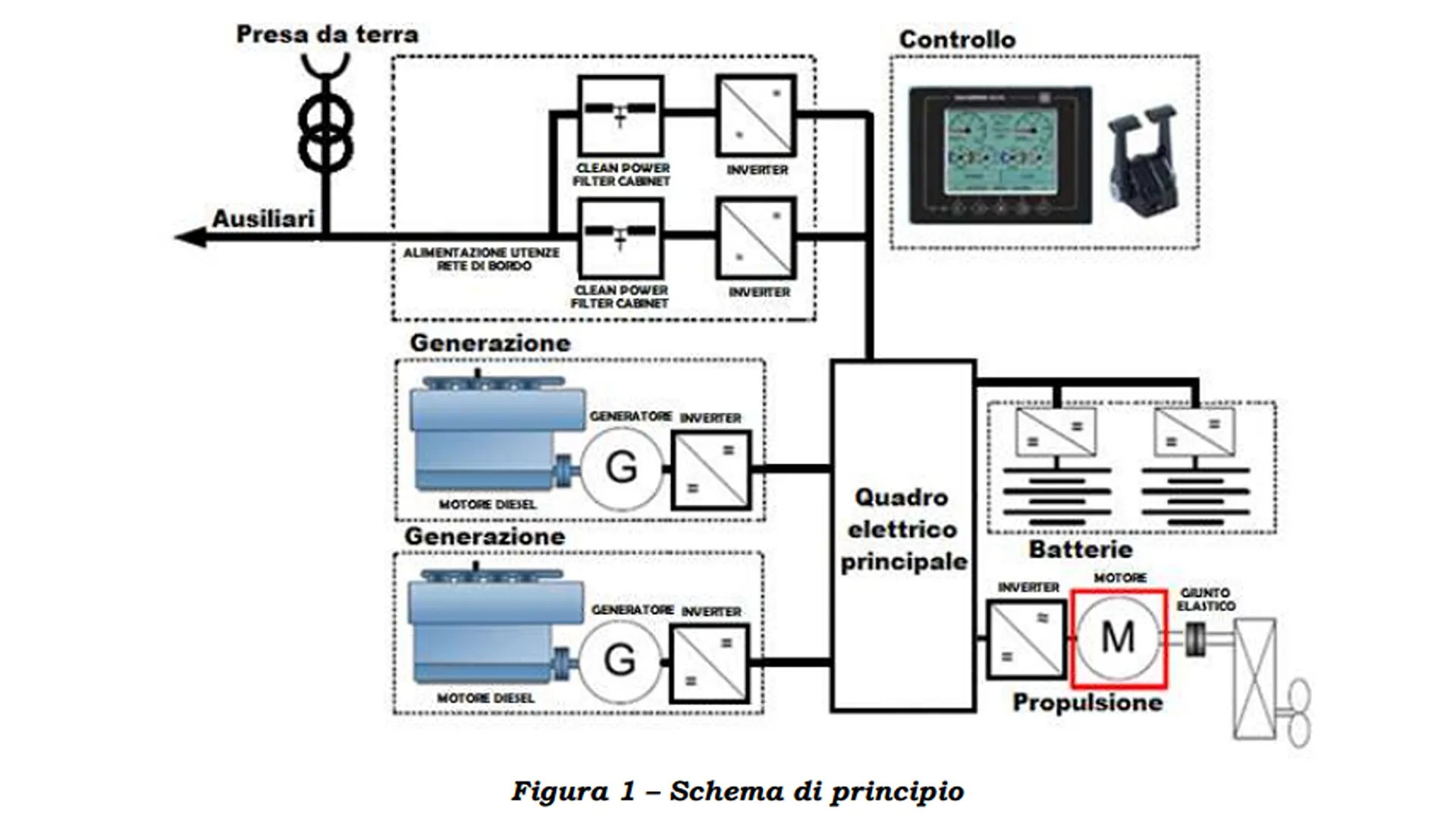 Lo schema del sistema di propulsione ibrido Venezia vaporetto ibrido