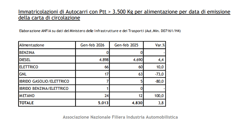Statistiche su immatricolazioni tra 2025 e 2026