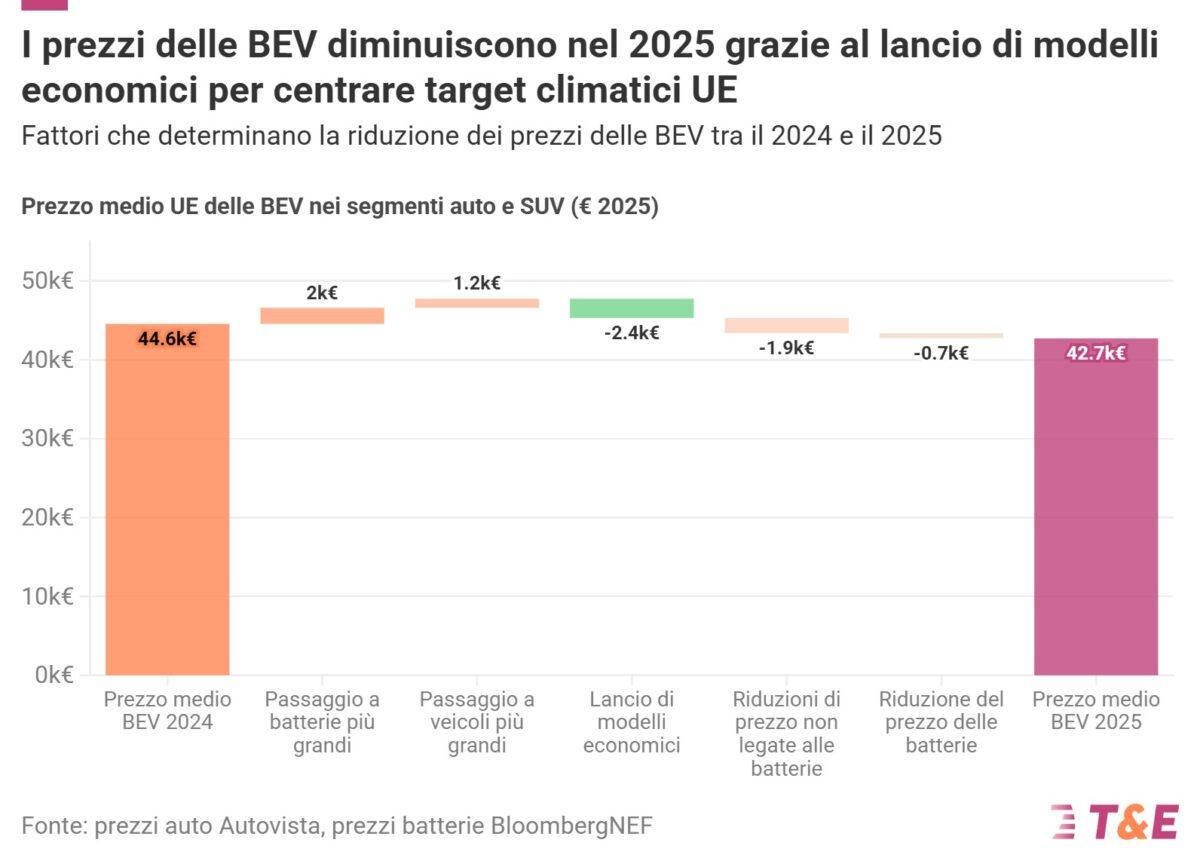 auto elettriche prezzi