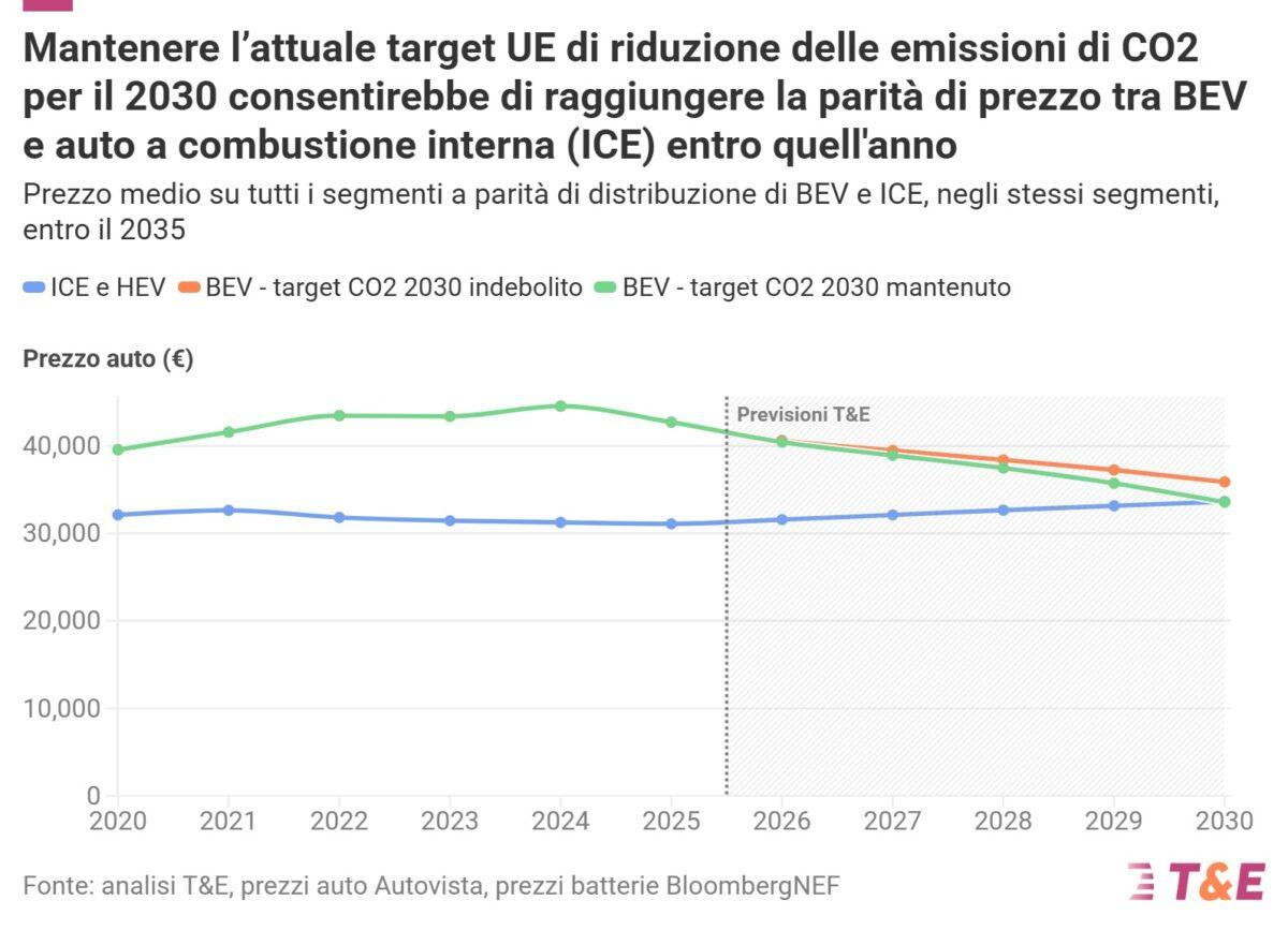 auto elettriche prezzi