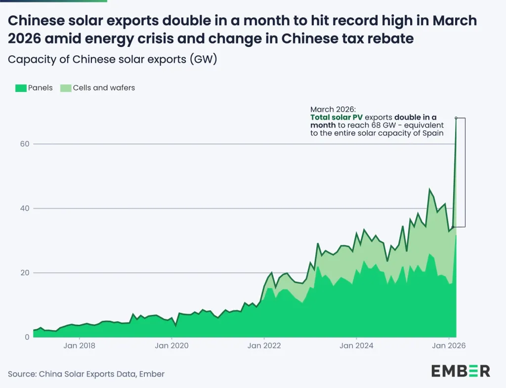 Cina export solare