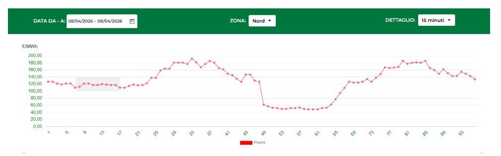 tariffe fasce orarie