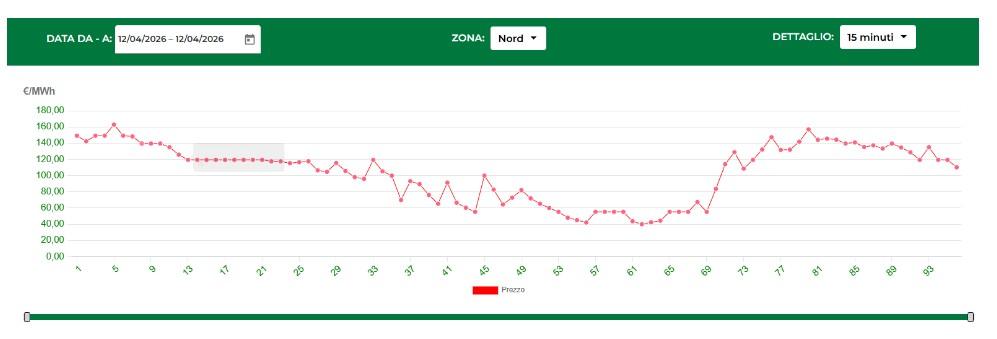tariffe fasce orarie