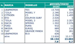 elettriche al top