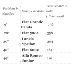 Vorrei una elettrica italiana