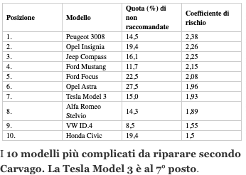 Tesla complicate da riparare