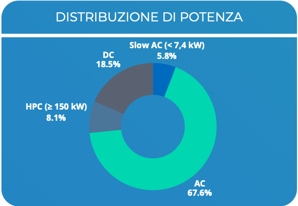 Poche ricariche in Italia?