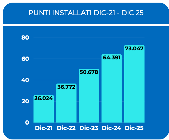 Poche ricariche in Italia?