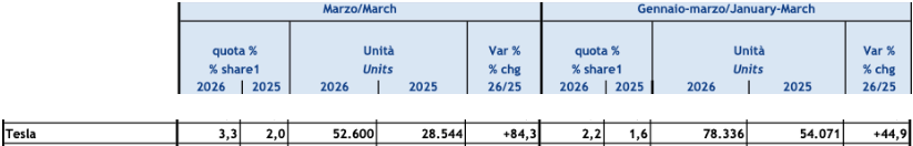Troppo pessimismo su Tesla