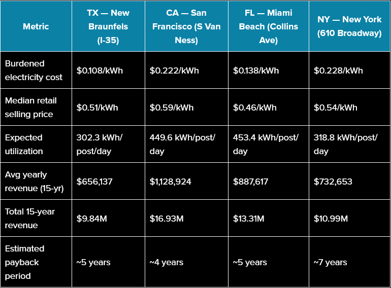 Tesla Supercharger configuratore