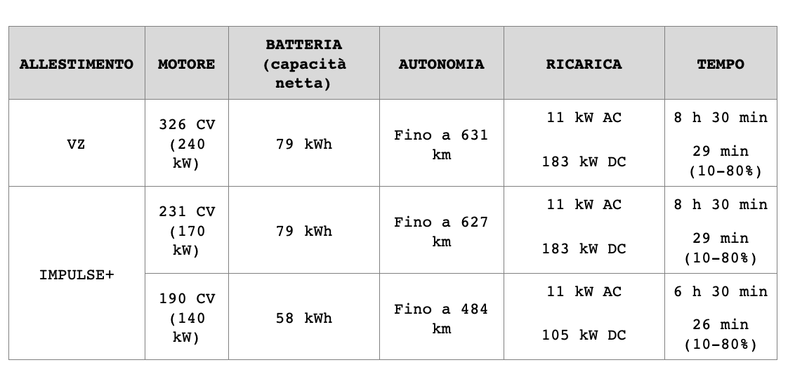 Allestimenti motore e batteria della nuova Cupra Born