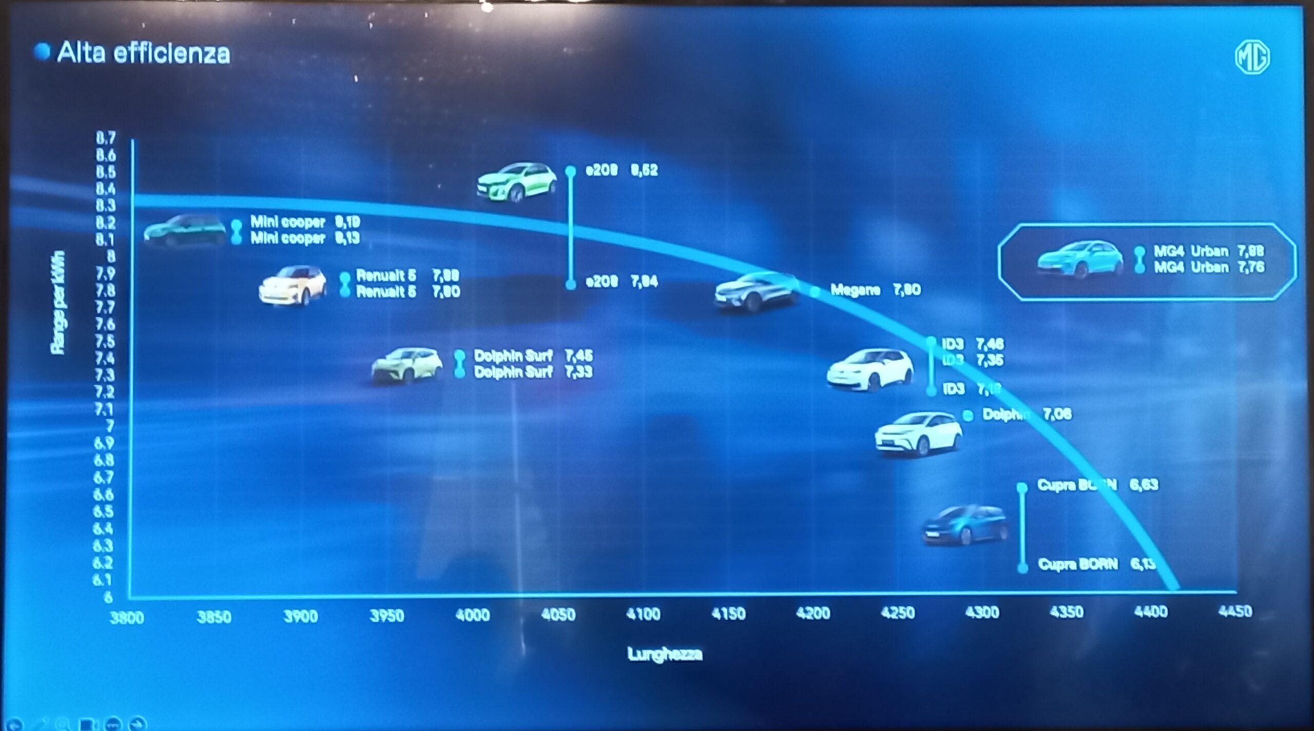 grafico con il raffronto delle percorrenze con un kWh di energia MG4 Urban