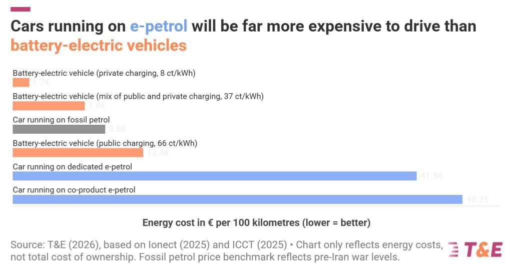 e-fuel per auto