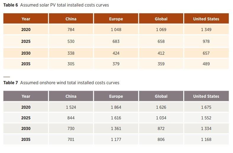 tabelle con la curva dei costi da fotovoltaico (sopra) e l'eolico onshore rinnovabili costano meno