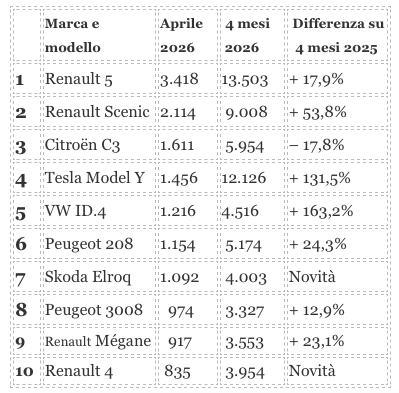 la Francia fa +41%