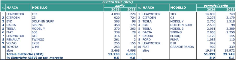 elettrico a gonfie vele